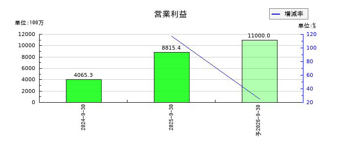 タスキホールディングスの通期の営業利益推移
