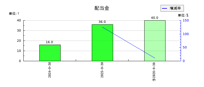 タスキホールディングスの年間配当金推移
