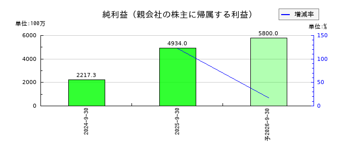 タスキホールディングスの通期の純利益推移