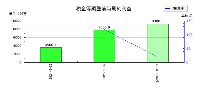 タスキホールディングスの通期の経常利益推移
