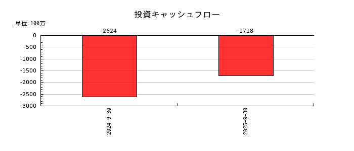 タスキホールディングスの投資キャッシュフロー推移