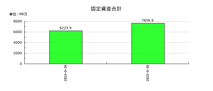 タスキホールディングスの固定資産合計の推移