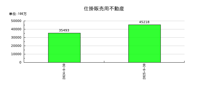 タスキホールディングスの仕掛販売用不動産の推移