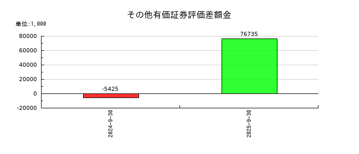 タスキホールディングスのその他有価証券評価差額金の推移