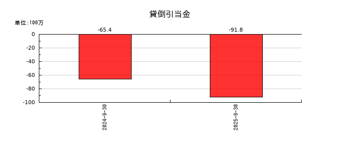 タスキホールディングスの貸倒引当金の推移