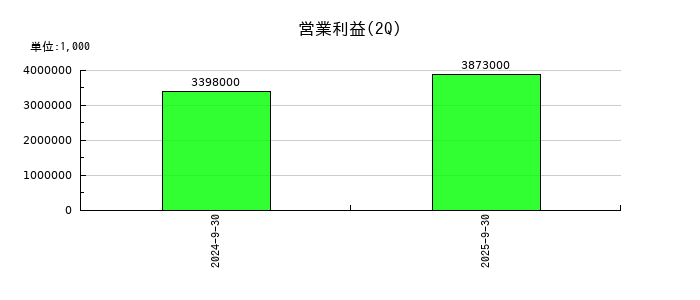 リョーサン菱洋ホールディングスの第2四半期の営業利益推移
