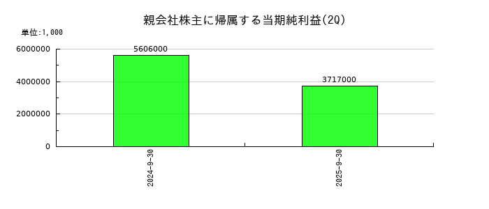 リョーサン菱洋ホールディングスの第2四半期の純利益推移