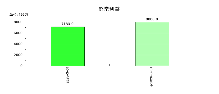 リョーサン菱洋ホールディングスの通期の経常利益推移