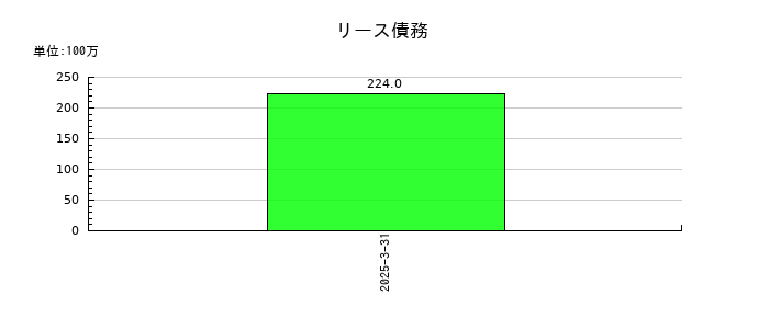リョーサン菱洋ホールディングスのリース債務の推移