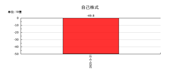 リョーサン菱洋ホールディングスの自己株式の推移