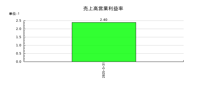 リョーサン菱洋ホールディングスの売上高営業利益率の推移