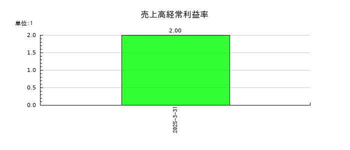リョーサン菱洋ホールディングスの売上高経常利益率の推移