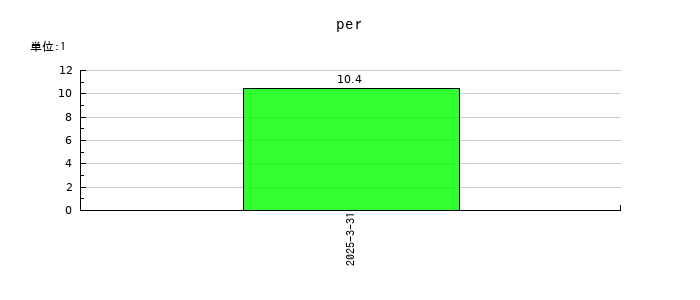 リョーサン菱洋ホールディングスのperの推移
