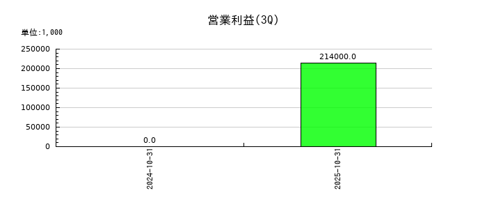 イタミアートの第3四半期の営業利益推移