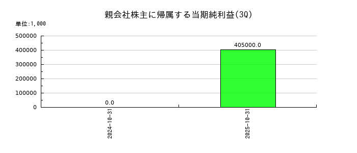 イタミアートの第3四半期の純利益推移