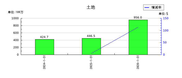 イタミアートの土地の推移