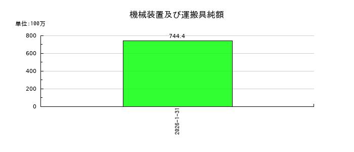 イタミアートの機械装置及び運搬具純額の推移