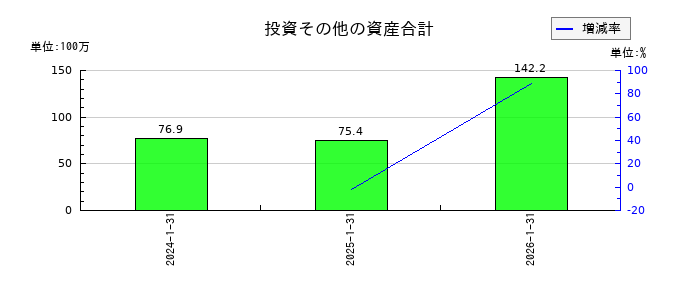 イタミアートの投資その他の資産合計の推移
