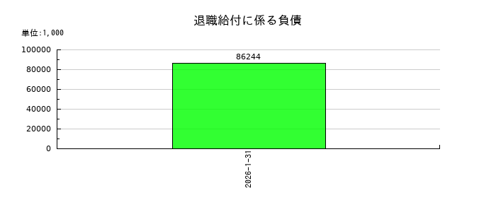 イタミアートの退職給付に係る負債の推移