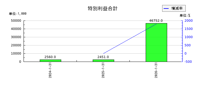 イタミアートの特別利益合計の推移