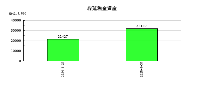 イタミアートの繰延税金資産の推移