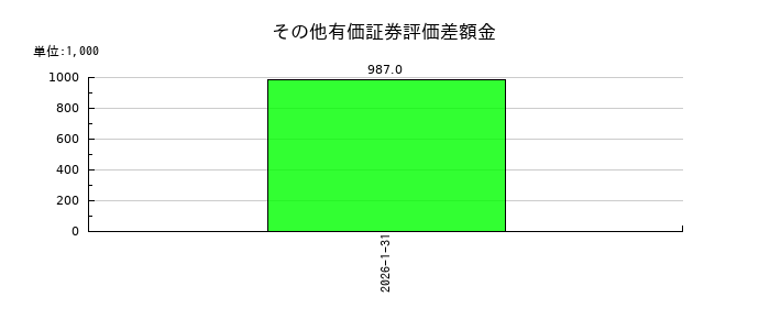 イタミアートのその他有価証券評価差額金の推移