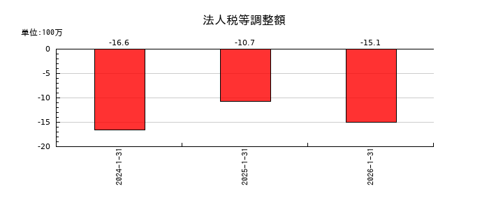 イタミアートの法人税等調整額の推移