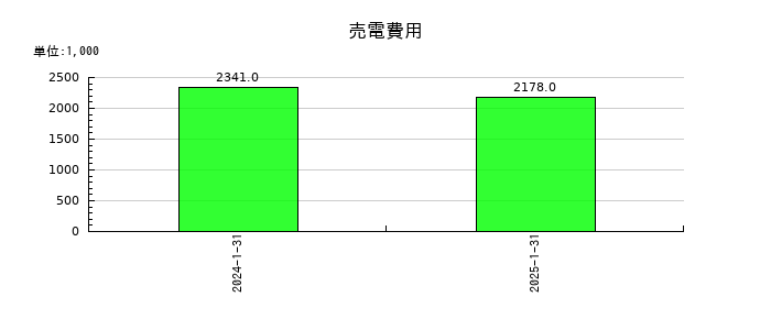 イタミアートの売電費用の推移