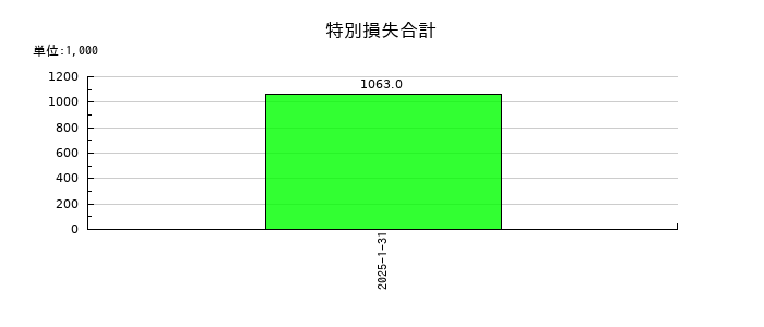 イタミアートの特別損失合計の推移