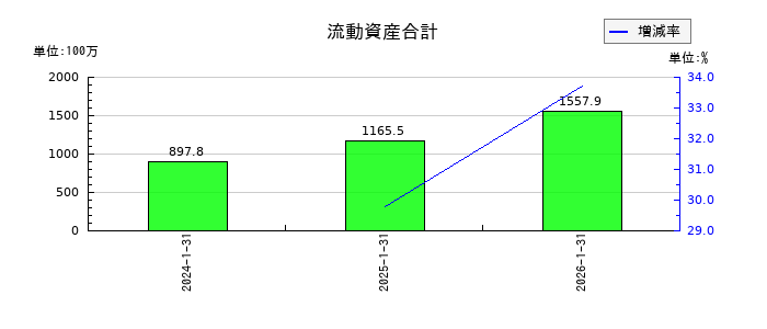 イタミアートの流動資産合計の推移