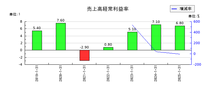 イタミアートの売上高経常利益率の推移