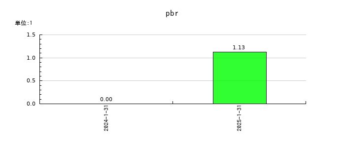 イタミアートのpbrの推移