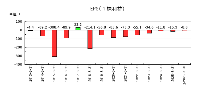 ＳＤＳホールディングスのEPS(一株当たりの利益)推移