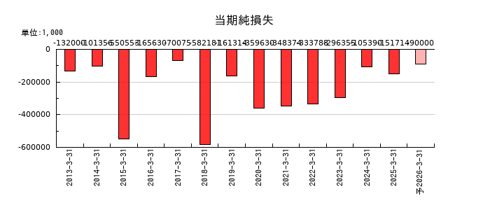 ＳＤＳホールディングスの通期の純利益推移