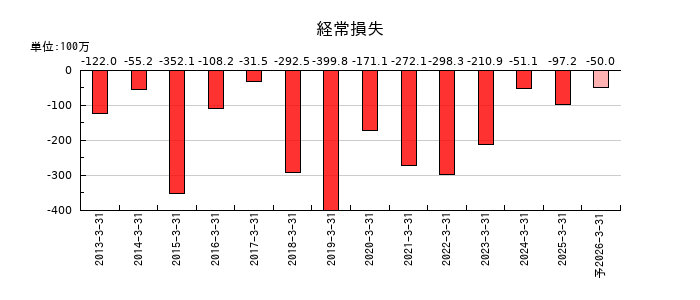 ＳＤＳホールディングスの通期の経常利益推移