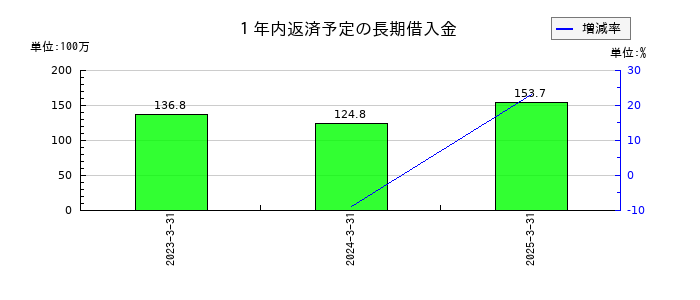ＳＤＳホールディングスの１年内返済予定の長期借入金の推移