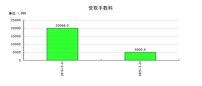 ＳＤＳホールディングスの受取手数料の推移