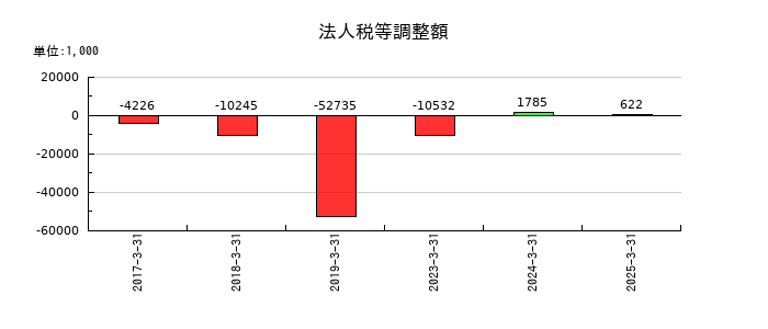 ＳＤＳホールディングスのその他の包括利益累計額合計の推移