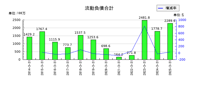 ＳＤＳホールディングスの流動負債合計の推移