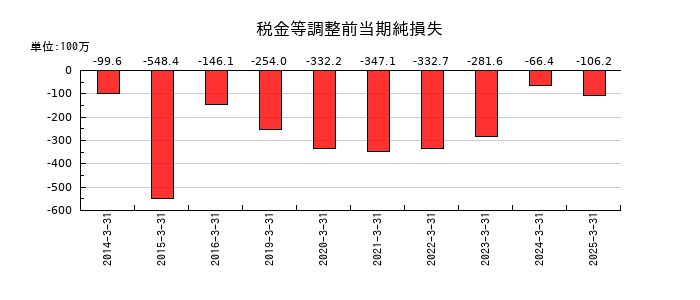 ＳＤＳホールディングスの税金等調整前当期純損失の推移