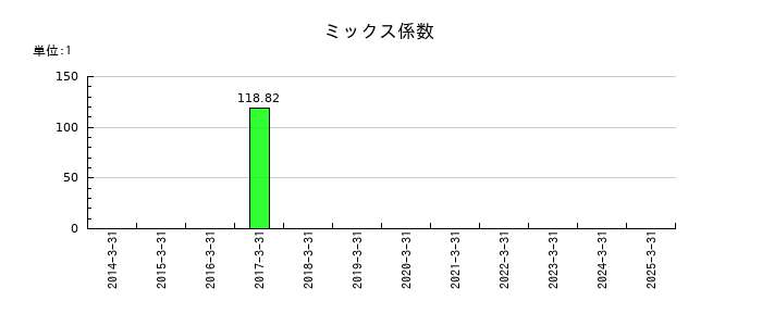 ＳＤＳホールディングスのミックス係数の推移