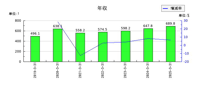 ＳＤＳホールディングスの年収の推移