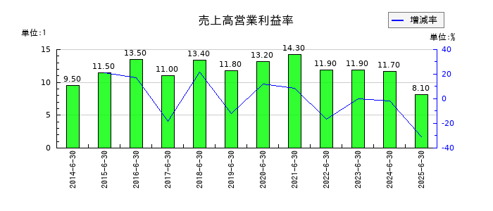 第一カッター興業の売上高営業利益率の推移
