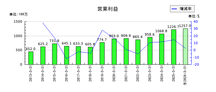 明豊ファシリティワークスの通期の営業利益推移