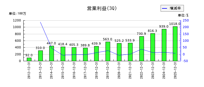 明豊ファシリティワークスの第3四半期の営業利益推移