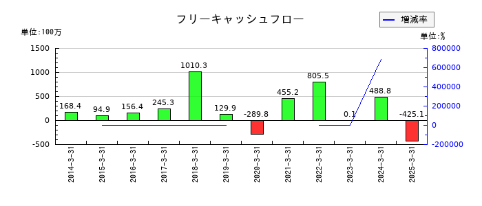 明豊ファシリティワークスのフリーキャッシュフロー推移
