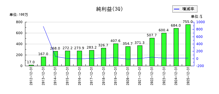 明豊ファシリティワークスの第3四半期の純利益推移