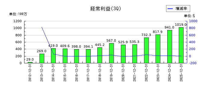 明豊ファシリティワークスの第3四半期の経常利益推移