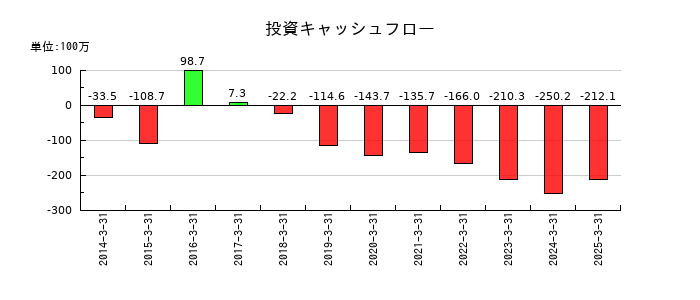 明豊ファシリティワークスの投資キャッシュフロー推移