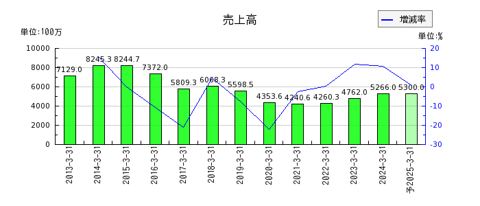 明豊ファシリティワークスの通期の売上高推移